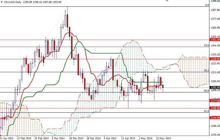 XAUUSD Daily XAUUSD Daily 51914